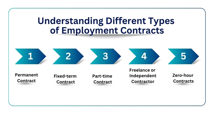 https://cped.co.in/blog/userfiles/media/default/understanding-different-types-of-employment-contracts.jpg